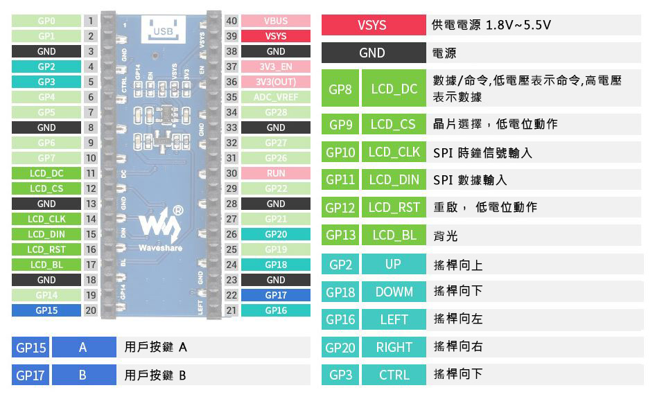 1.14吋 Raspberry Pi Pico LCD 彩色螢幕 240x135 引腳圖
