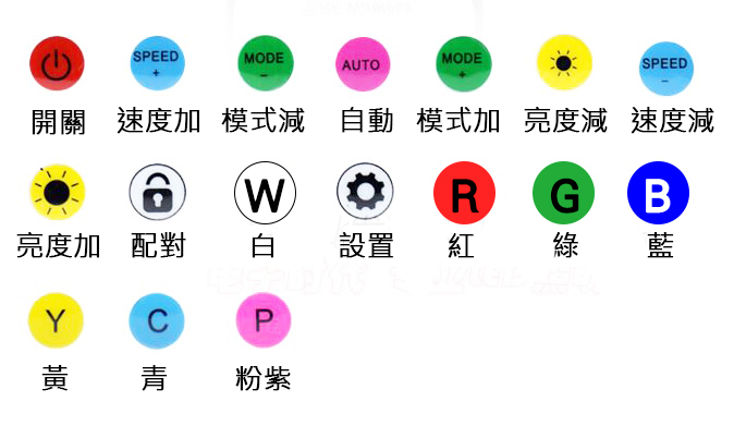 5050 串列控制 遙控器,按鍵功能