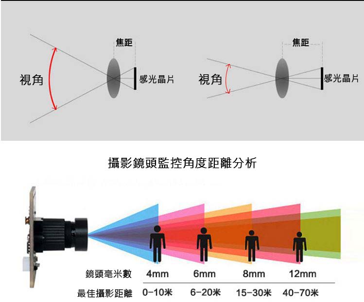 OV2710 廣角攝像頭/攝影機模組【贈線材】