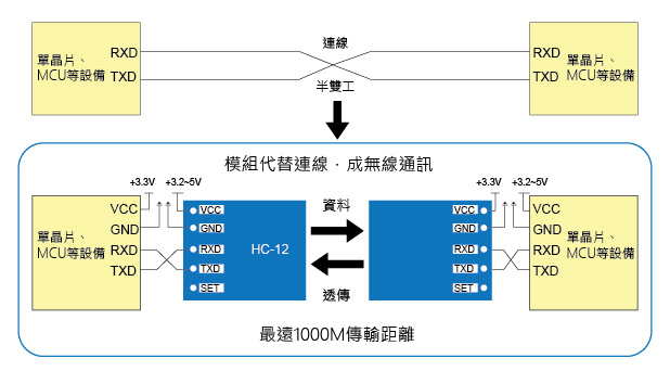 HC-12 SI4463 遠距離無線模組