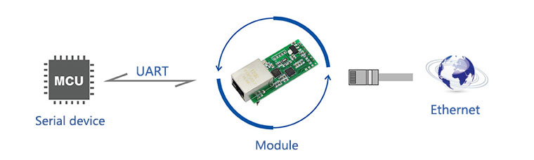 RJ45乙太網路轉TTL串口模組