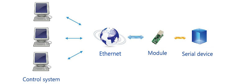 RJ45乙太網路轉TTL串口模組