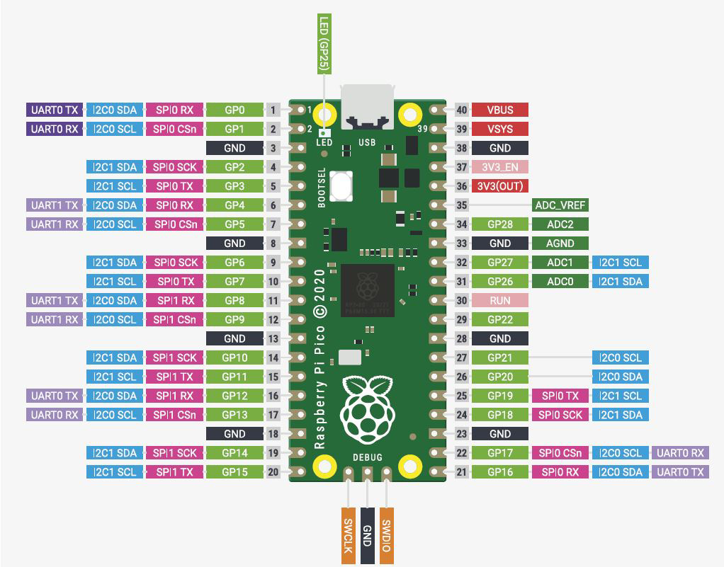 Raspberry Pi Pico