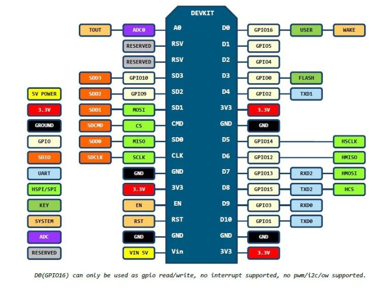 NodeMcu Lua WIFI 物聯網 開發板(CP2102)