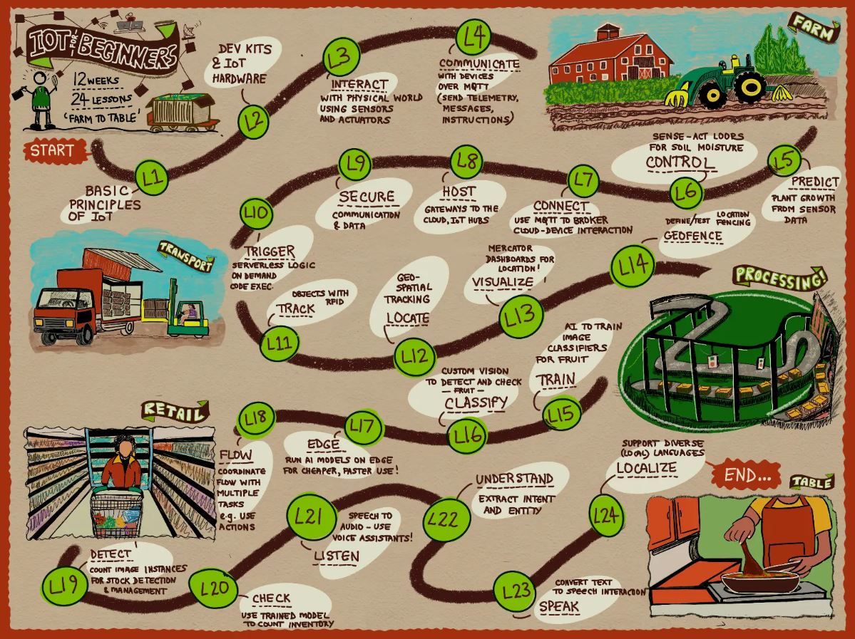 Wio Terminal 入門套件組