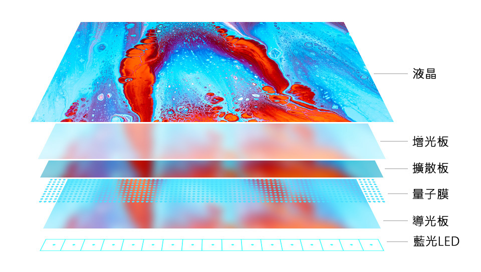 QLED 顯示螢幕色域達:sRGB 100%,NTSC 96%