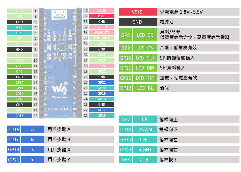 1.3吋 Raspberry Pi Pico LCD 彩色螢幕 240x240 引腳圖