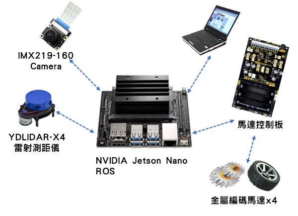 ROSKY智慧移動平台系統架構
