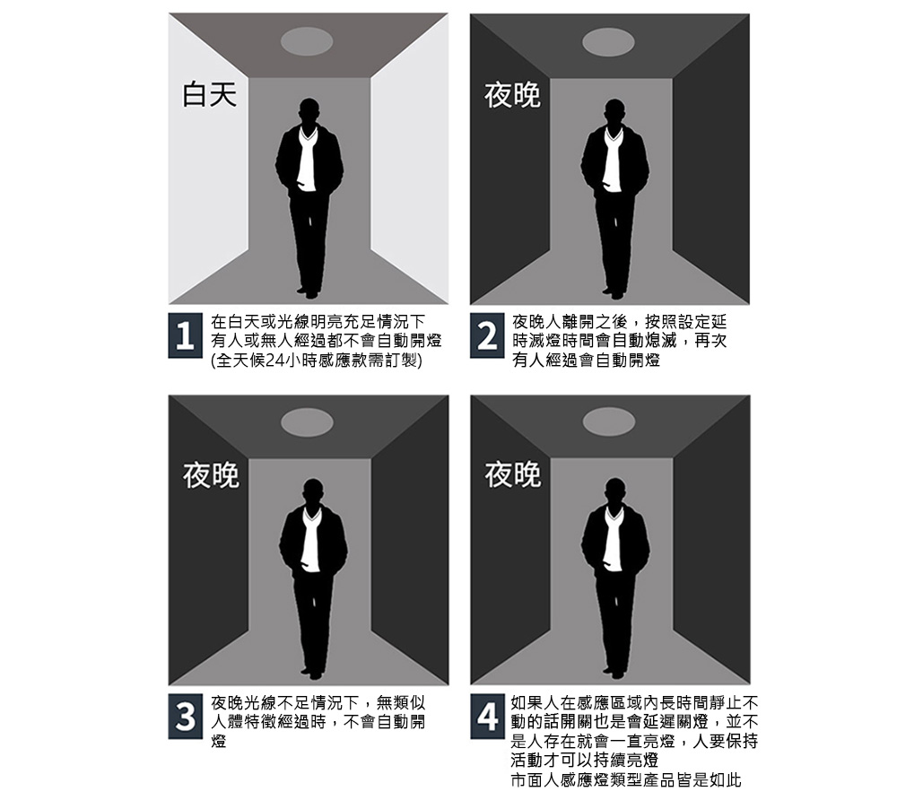 紅外線人體感應開關110-220V(帶光控)