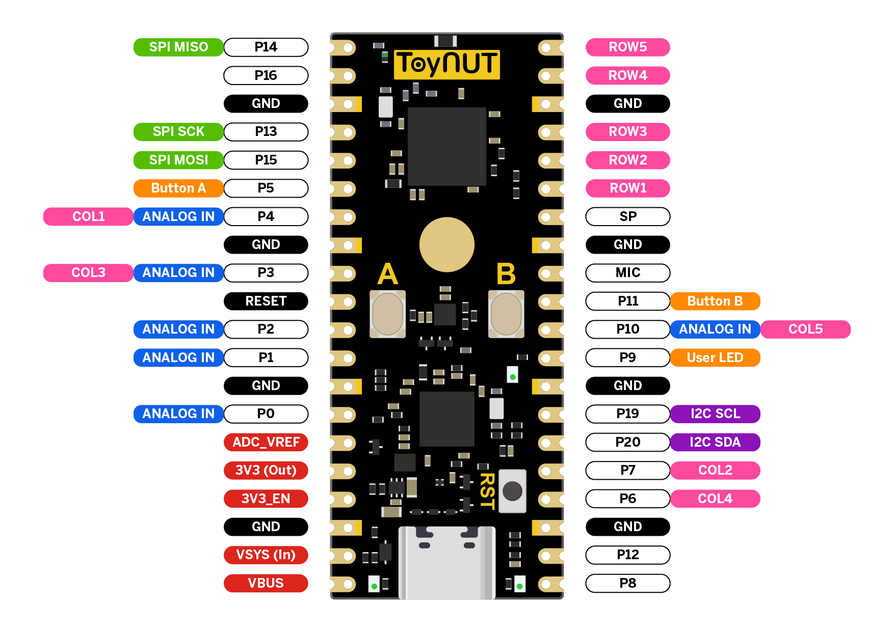ToyNUT,正面,引腳圖,PINOUT